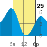 Oakland Harbor, Park St Bridge tide chart for Wednesday, February 25, 2026