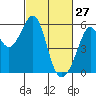 Oakland Harbor, Park St Bridge tide chart for Friday, February 27, 2026