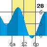 Oakland Harbor, Park St Bridge tide chart for Saturday, February 28, 2026