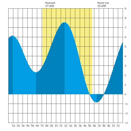 Oakland Harbor, Park St Bridge tide chart for Monday, February 2, 2026