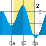Oakland Harbor, Park St Bridge tide chart for Monday, February 2, 2026