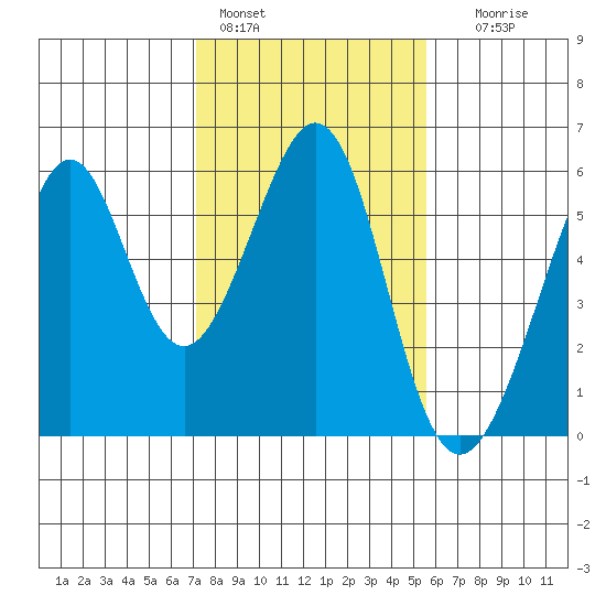 Oakland Harbor, Park St Bridge tide chart for Tuesday, February 3, 2026
