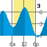 Oakland Harbor, Park St Bridge tide chart for Tuesday, February 3, 2026