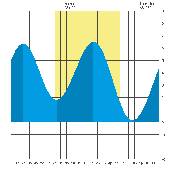 Oakland Harbor, Park St Bridge tide chart for Wednesday, February 4, 2026