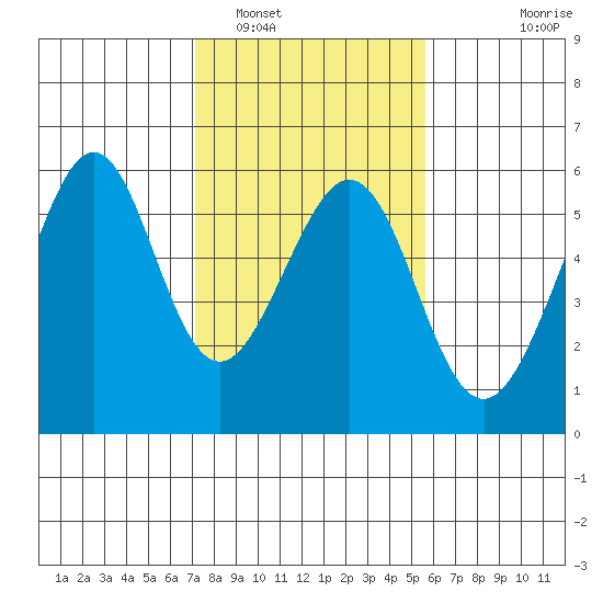 Oakland Harbor, Park St Bridge tide chart for Thursday, February 5, 2026