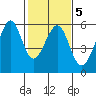 Oakland Harbor, Park St Bridge tide chart for Thursday, February 5, 2026
