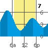 Oakland Harbor, Park St Bridge tide chart for Saturday, February 7, 2026