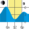 Oakland Harbor, Park St Bridge tide chart for Monday, February 9, 2026