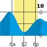 Oakland Harbor, Park St Bridge tide chart for Tuesday, March 10, 2026
