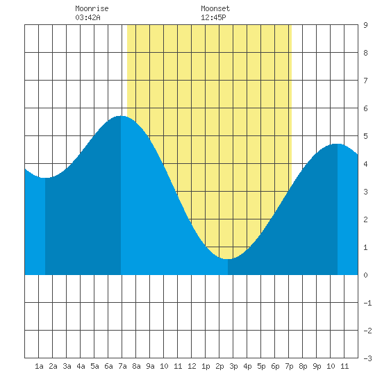 Oakland Harbor, Park St Bridge tide chart for Thursday, March 12, 2026