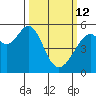 Oakland Harbor, Park St Bridge tide chart for Thursday, March 12, 2026