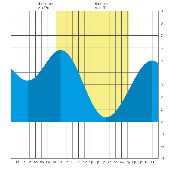 Oakland Harbor, Park St Bridge tide chart for Friday, March 13, 2026