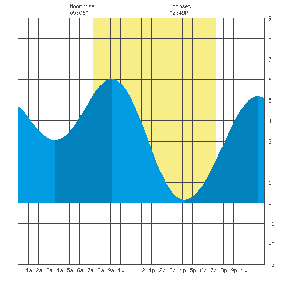 Oakland Harbor, Park St Bridge tide chart for Saturday, March 14, 2026