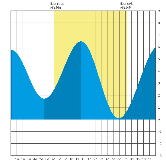 Oakland Harbor, Park St Bridge tide chart for Tuesday, March 17, 2026