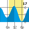 Oakland Harbor, Park St Bridge tide chart for Tuesday, March 17, 2026
