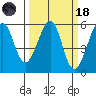 Oakland Harbor, Park St Bridge tide chart for Wednesday, March 18, 2026