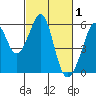 Oakland Harbor, Park St Bridge tide chart for Sunday, March 1, 2026