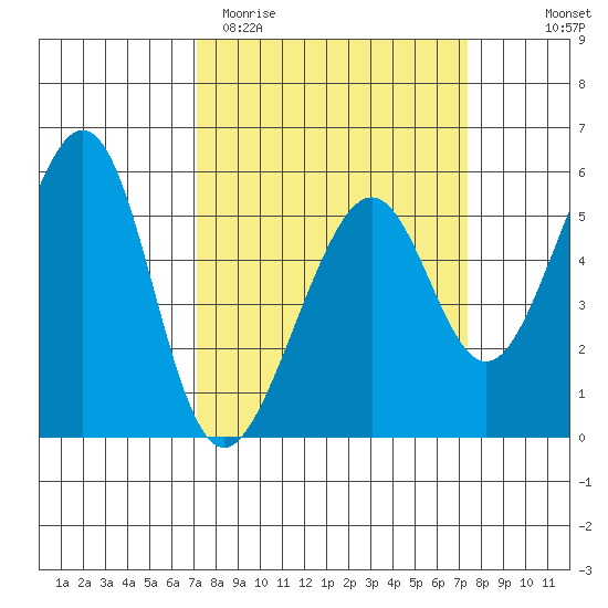 Oakland Harbor, Park St Bridge tide chart for Saturday, March 21, 2026