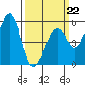 Oakland Harbor, Park St Bridge tide chart for Sunday, March 22, 2026