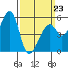 Oakland Harbor, Park St Bridge tide chart for Monday, March 23, 2026