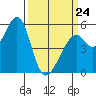 Oakland Harbor, Park St Bridge tide chart for Tuesday, March 24, 2026