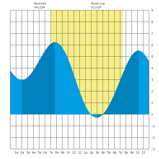 Oakland Harbor, Park St Bridge tide chart for Friday, March 27, 2026