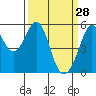 Oakland Harbor, Park St Bridge tide chart for Saturday, March 28, 2026