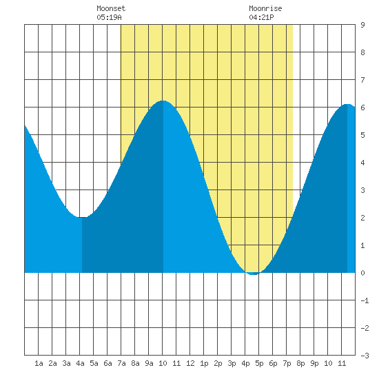 Oakland Harbor, Park St Bridge tide chart for Sunday, March 29, 2026