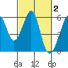 Oakland Harbor, Park St Bridge tide chart for Monday, March 2, 2026