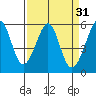 Oakland Harbor, Park St Bridge tide chart for Tuesday, March 31, 2026