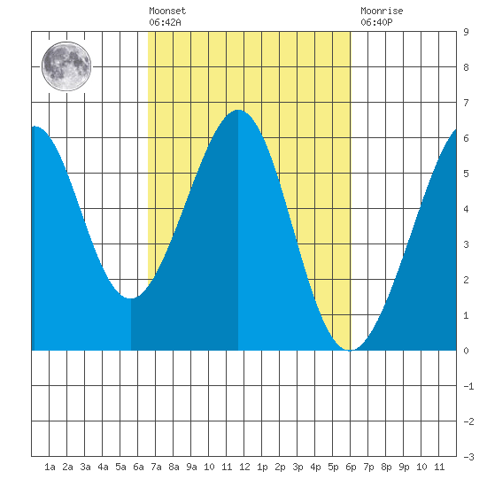 Oakland Harbor, Park St Bridge tide chart for Tuesday, March 3, 2026