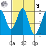Oakland Harbor, Park St Bridge tide chart for Tuesday, March 3, 2026