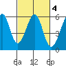 Oakland Harbor, Park St Bridge tide chart for Wednesday, March 4, 2026