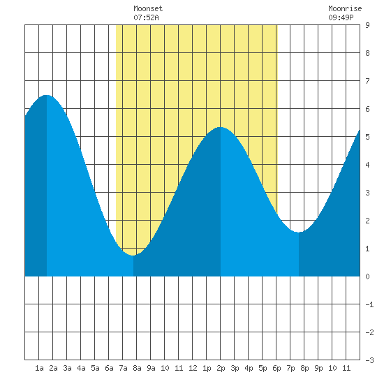 Oakland Harbor, Park St Bridge tide chart for Friday, March 6, 2026