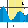 Oakland Harbor, Park St Bridge tide chart for Sunday, March 8, 2026