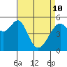 Oakland Harbor, Park St Bridge tide chart for Friday, April 10, 2026