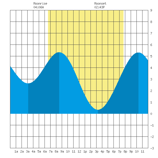 Oakland Harbor, Park St Bridge tide chart for Sunday, April 12, 2026