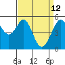 Oakland Harbor, Park St Bridge tide chart for Sunday, April 12, 2026