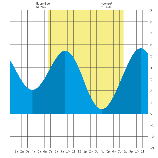 Oakland Harbor, Park St Bridge tide chart for Monday, April 13, 2026