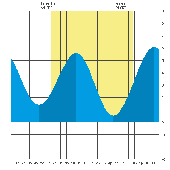 Oakland Harbor, Park St Bridge tide chart for Tuesday, April 14, 2026
