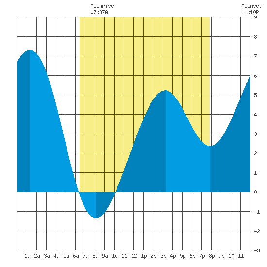 Oakland Harbor, Park St Bridge tide chart for Sunday, April 19, 2026