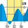 Oakland Harbor, Park St Bridge tide chart for Sunday, April 19, 2026