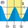 Oakland Harbor, Park St Bridge tide chart for Wednesday, April 1, 2026