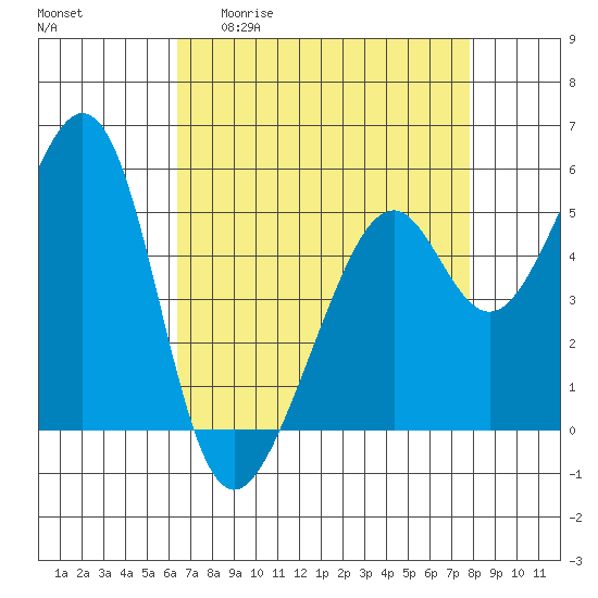 Oakland Harbor, Park St Bridge tide chart for Monday, April 20, 2026