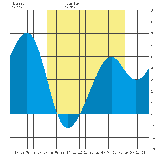 Oakland Harbor, Park St Bridge tide chart for Tuesday, April 21, 2026