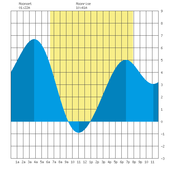 Oakland Harbor, Park St Bridge tide chart for Wednesday, April 22, 2026