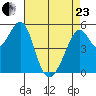 Oakland Harbor, Park St Bridge tide chart for Thursday, April 23, 2026
