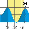 Oakland Harbor, Park St Bridge tide chart for Friday, April 24, 2026