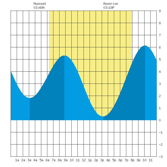 Oakland Harbor, Park St Bridge tide chart for Sunday, April 26, 2026