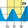 Oakland Harbor, Park St Bridge tide chart for Tuesday, April 28, 2026